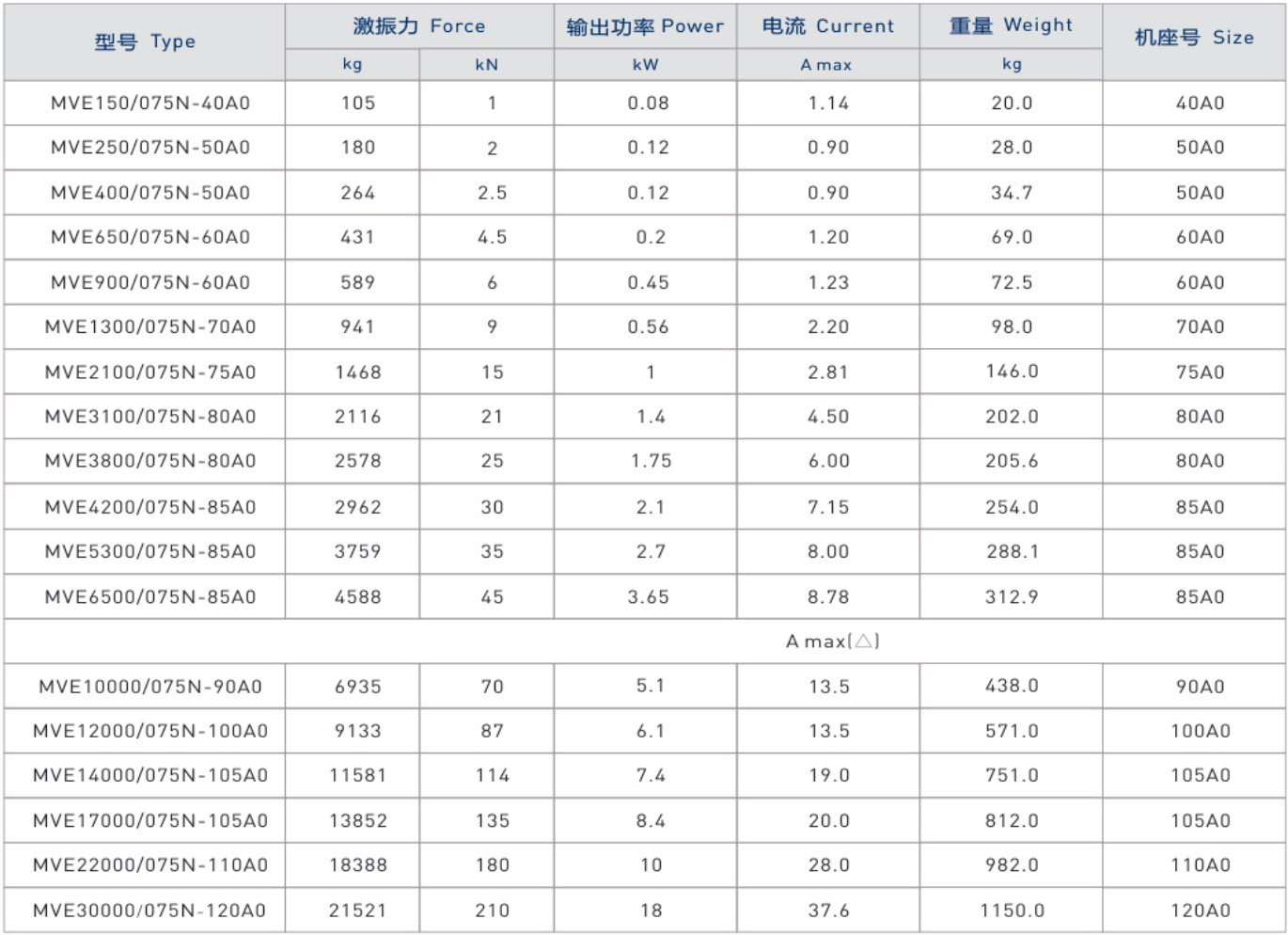 MVE振動(dòng)電機(jī)技術(shù)參數(shù)